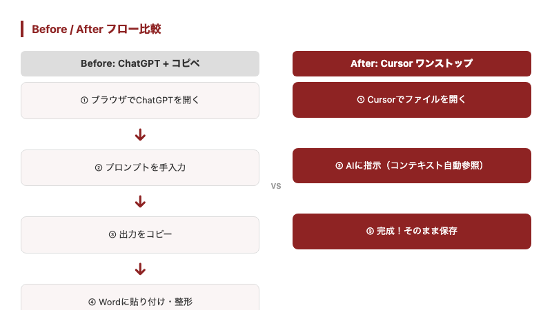 ChatGPTコピペ作業とCursorワンストップのBefore/After比較