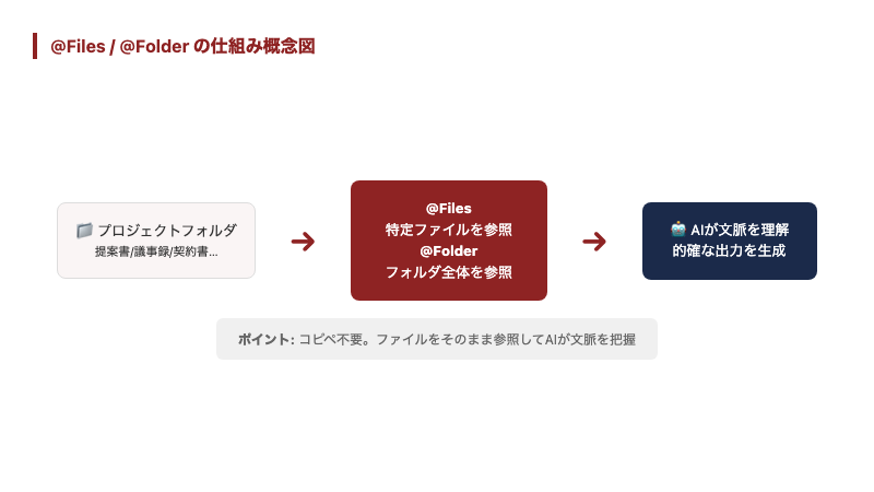 @Filesと@Folderでファイルを直接参照する仕組み