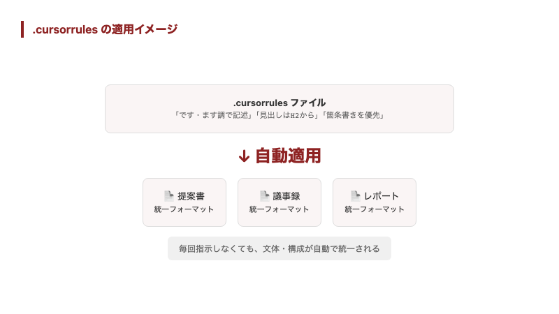.cursorrulesで文体やフォーマットを自動統一する仕組み