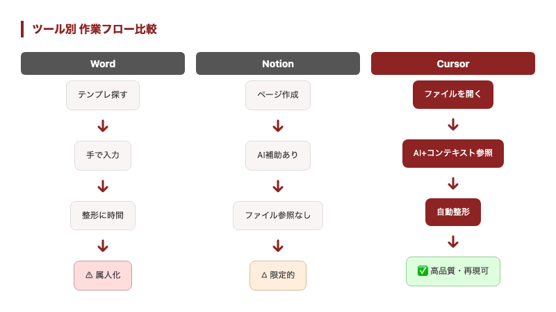 Word・Notion・Cursorの作業フロー比較図