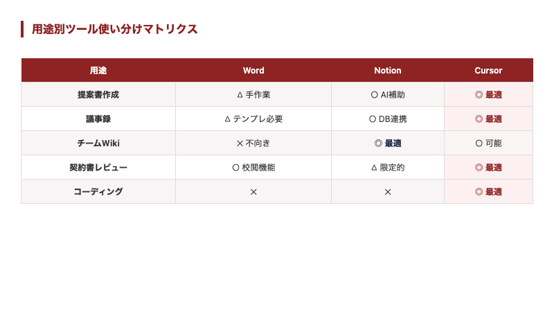用途別のWord・Notion・Cursor使い分けマトリクス