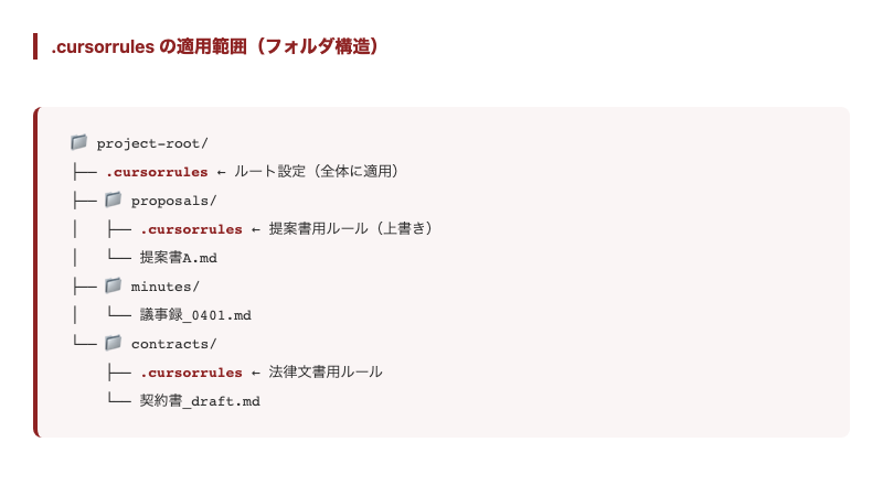 .cursorrulesのフォルダ構造と適用範囲の図解