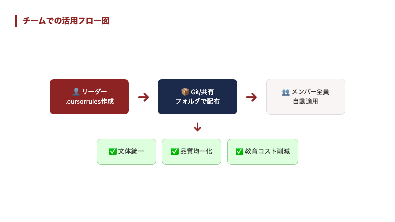 チーム全体で.cursorrulesを活用するフロー図