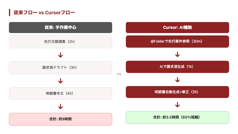 従来の手作業とCursor活用の特許明細書作成フロー比較