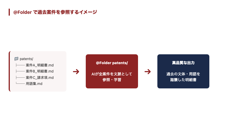 @Folderで過去の特許案件を一括参照するイメージ図