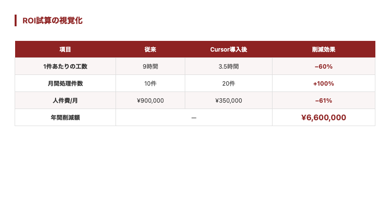 特許明細書AI化によるROI試算の視覚化表