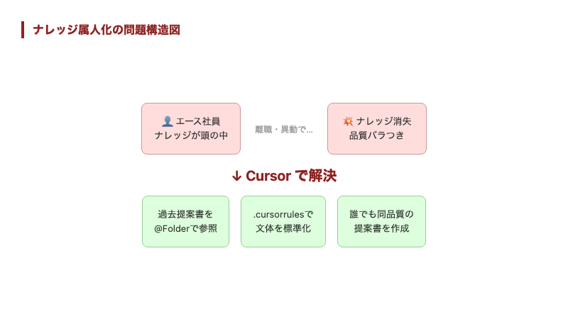 ナレッジが属人化する問題の構造図
