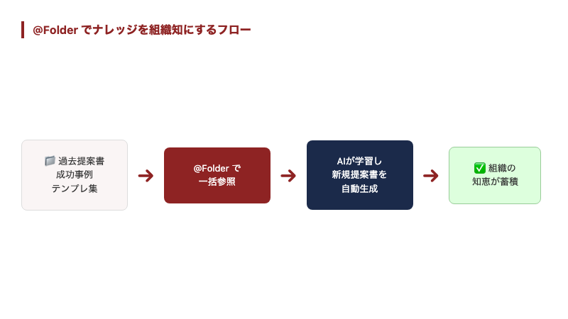 @Folderで個人のナレッジを組織知に変えるフロー