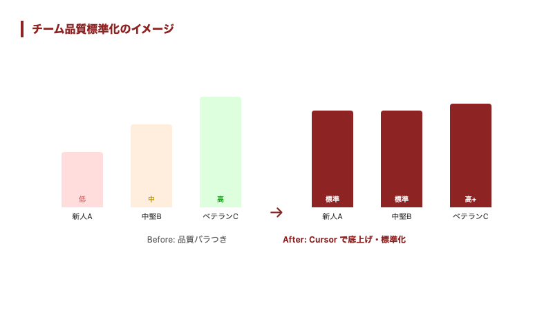 Cursor導入によるチーム品質の標準化イメージ