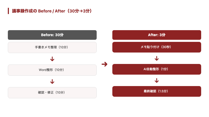 議事録作成時間が30分から3分に短縮されるBefore/After図