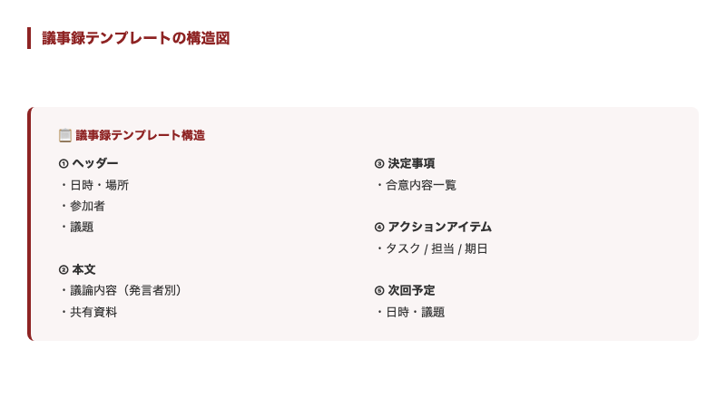 議事録テンプレートの構造と各セクションの図解