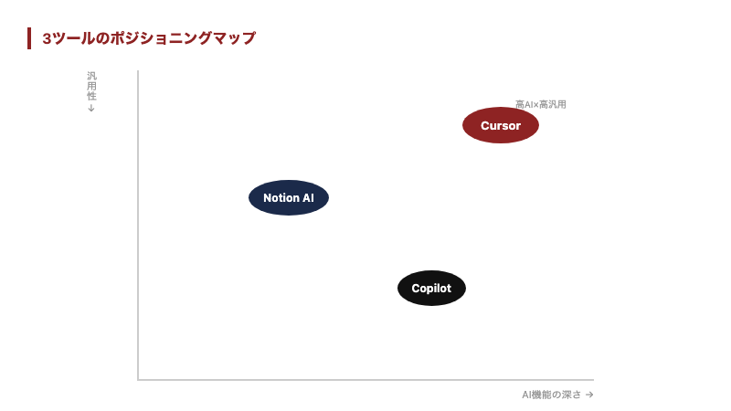 Cursor・Notion AI・Copilotの3ツールポジショニングマップ