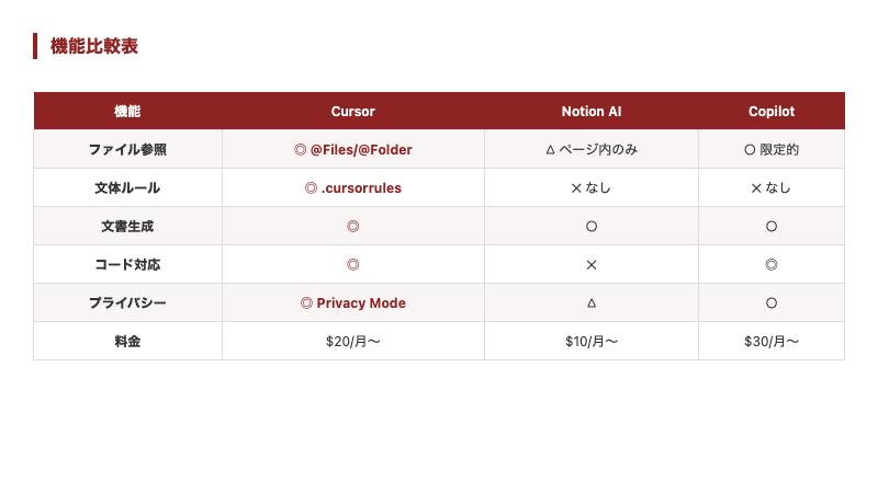 Cursor・Notion AI・Copilotの機能比較表