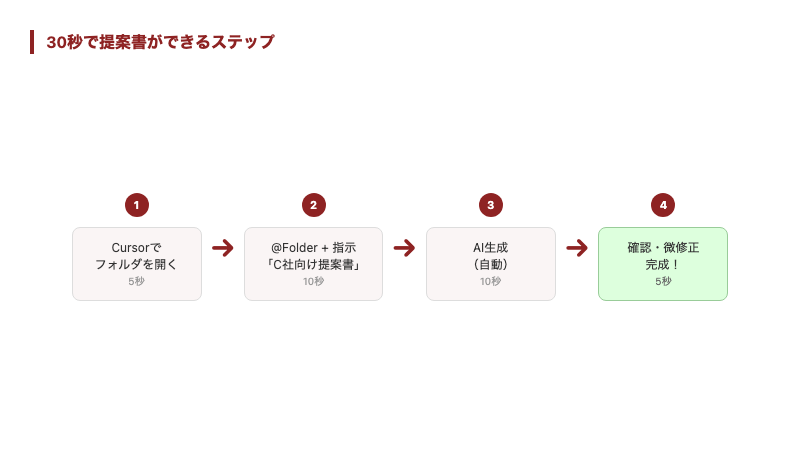 30秒で提案書を作成する4ステップのフロー図