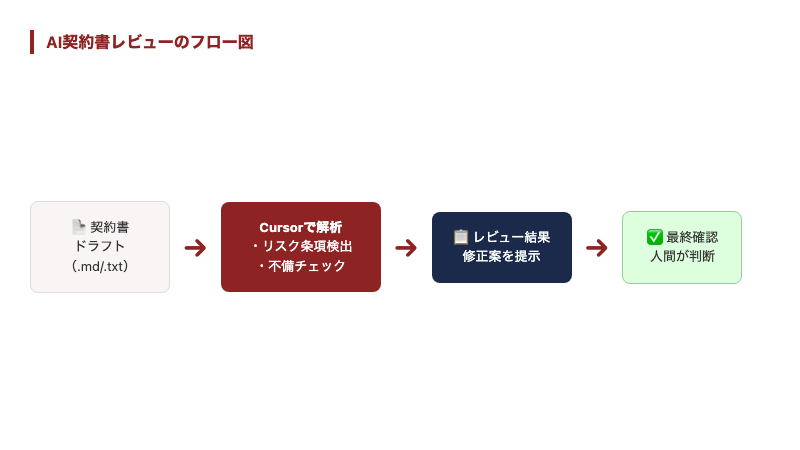 AIによる契約書レビューの全体フロー図