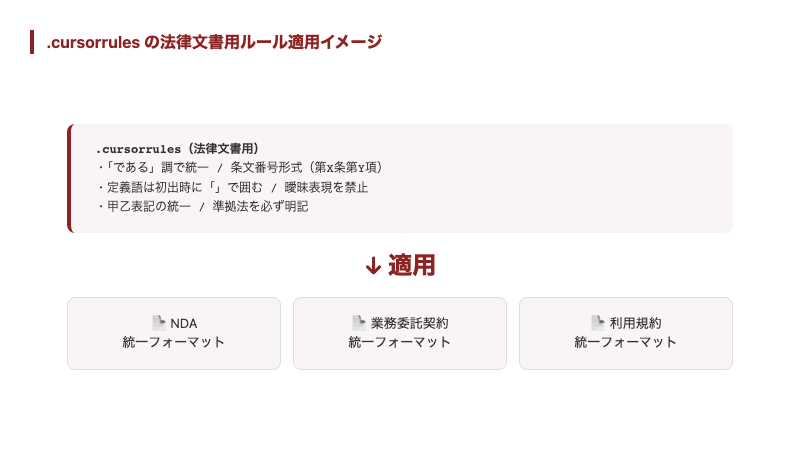 .cursorrulesで法律文書の文体を統一するルール適用イメージ