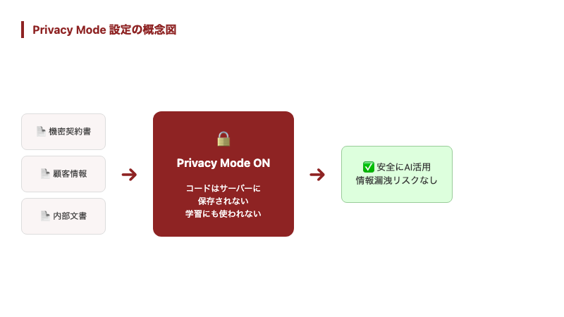 CursorのPrivacy Mode設定で機密情報を保護する概念図