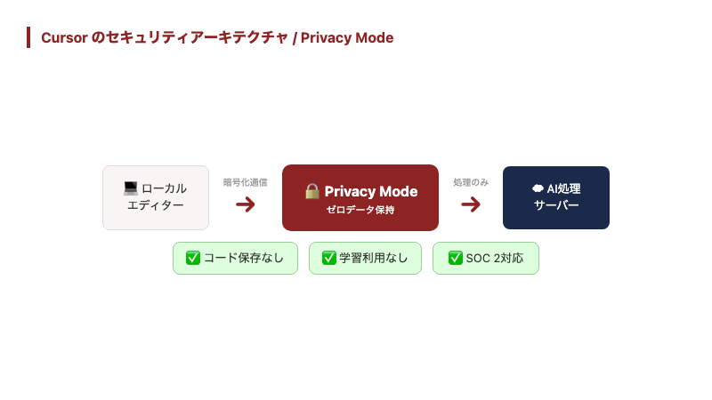 CursorのPrivacy Modeを含むセキュリティアーキテクチャ図