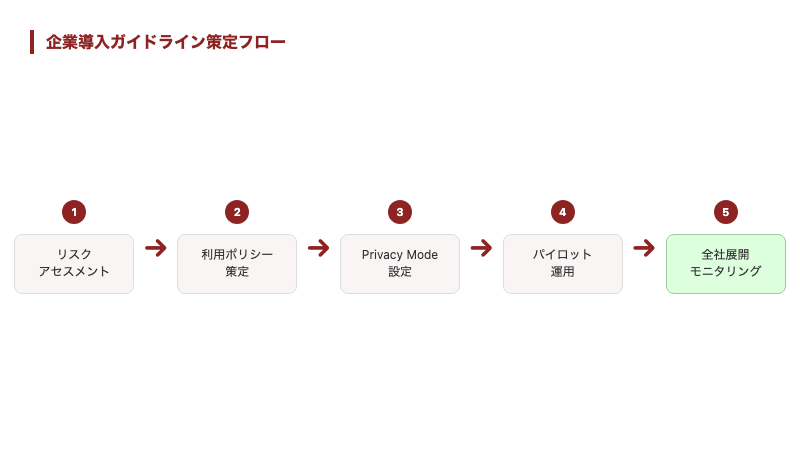 AIエディター企業導入のガイドライン策定5ステップ