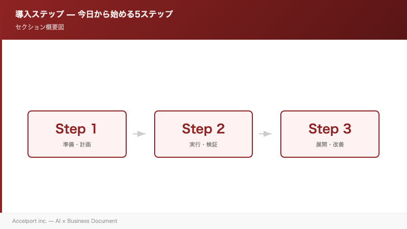 導入ステップ — 今日から始める5ステップのセクション図解