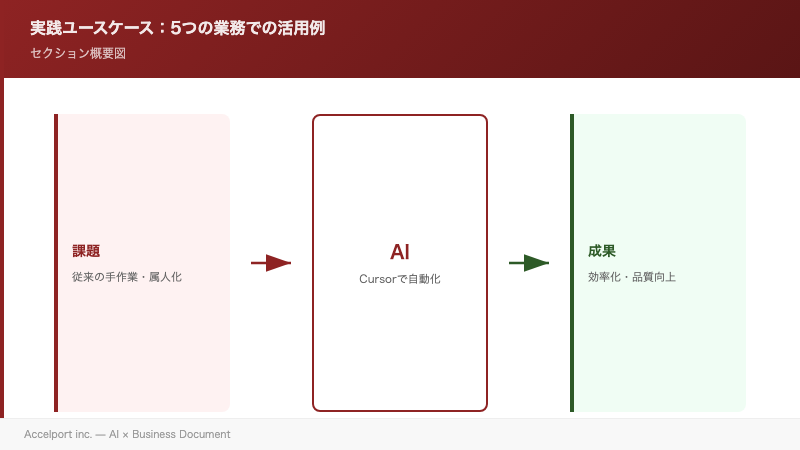 実践ユースケース：5つの業務での活用例のセクション図解