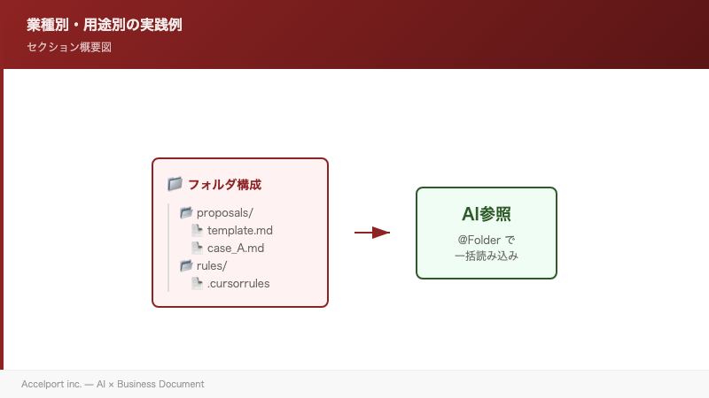 業種別・用途別の実践例のセクション図解