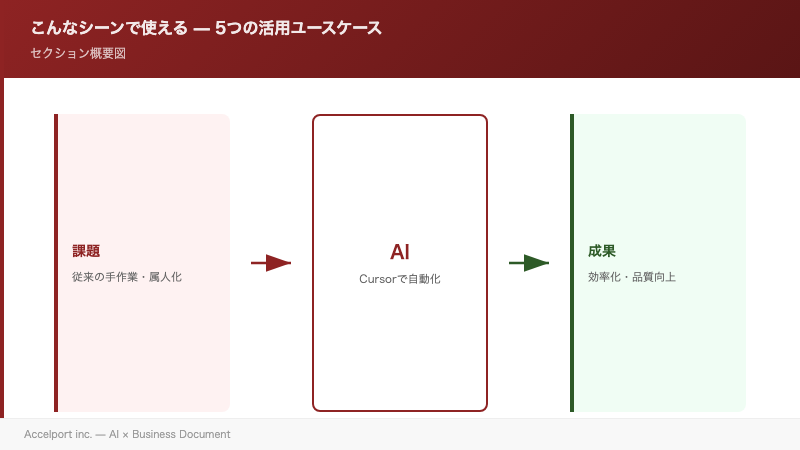 こんなシーンで使える — 5つの活用ユースケースのセクション図解