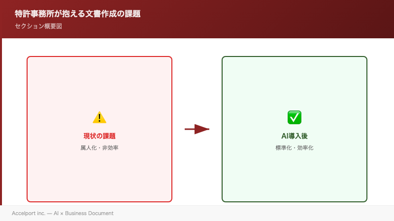 特許事務所が抱える文書作成の課題のセクション図解