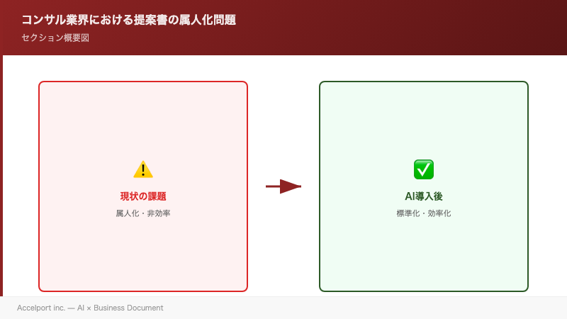 コンサル業界における提案書の属人化問題のセクション図解