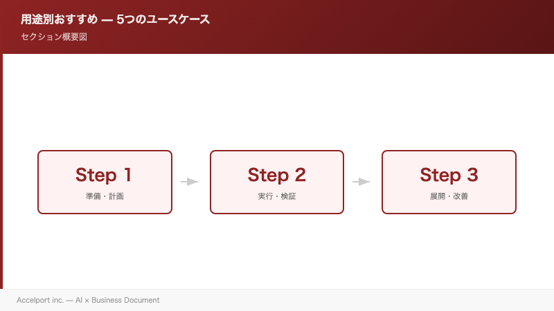 用途別おすすめ — 5つのユースケースのセクション図解