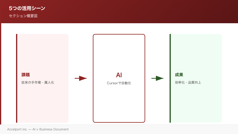 5つの活用シーンのセクション図解