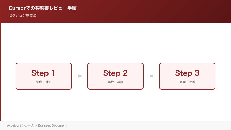 Cursorでの契約書レビュー手順のセクション図解