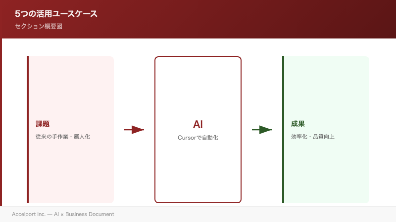 5つの活用ユースケースのセクション図解