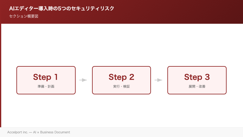 AIエディター導入時の5つのセキュリティリスクのセクション図解