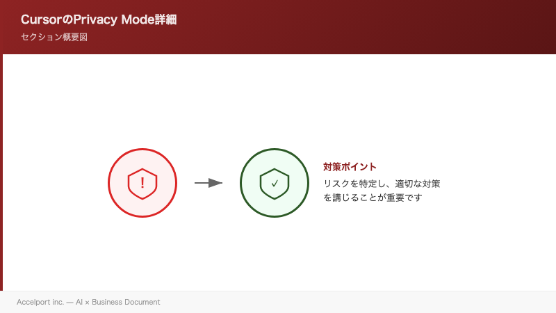 CursorのPrivacy Mode詳細のセクション図解