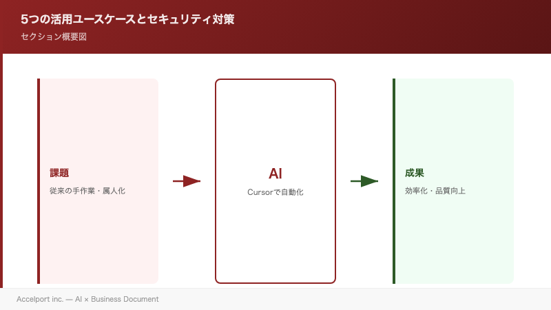 5つの活用ユースケースとセキュリティ対策のセクション図解