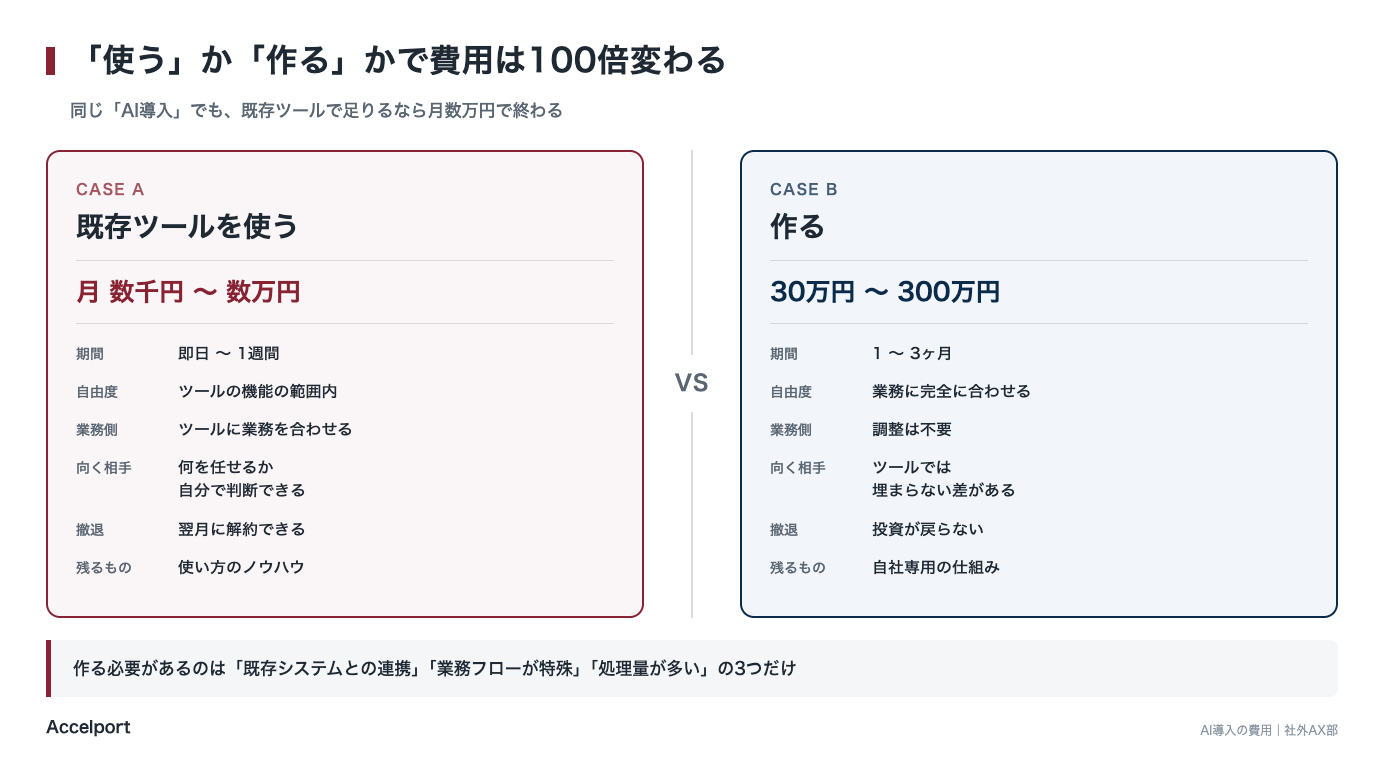 既存ツールを使う場合と作る場合の費用比較。月数千円から数百万円まで100倍の差がある
