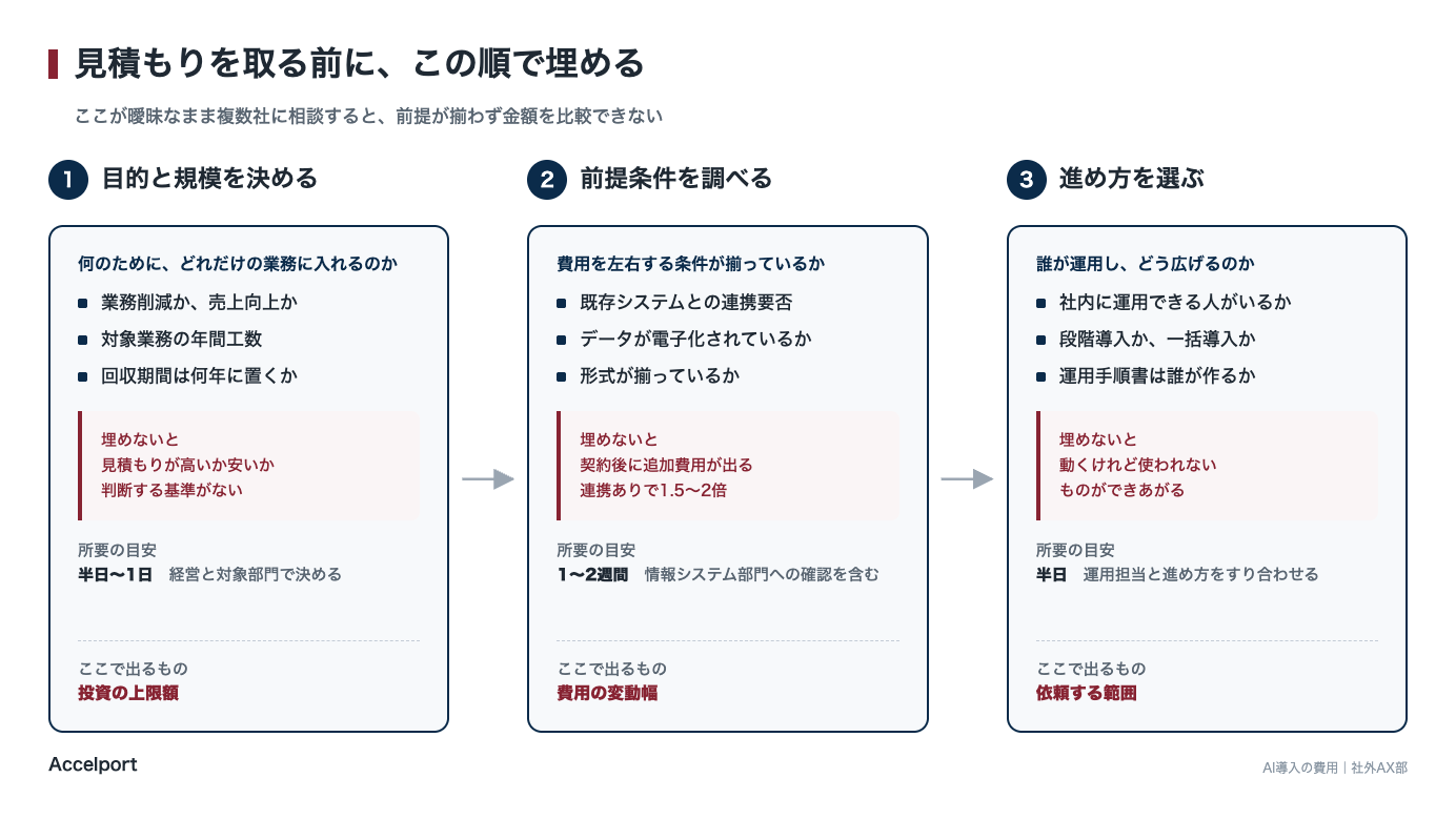 見積もりを取る前に埋める3段階。目的と規模、前提条件、進め方の順に整理する