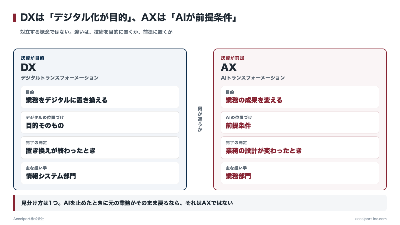 AXとDXの違い