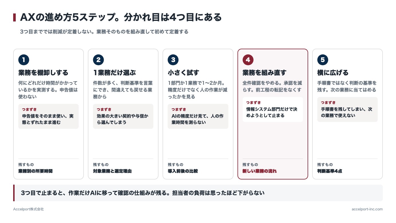 AXの進め方5ステップ