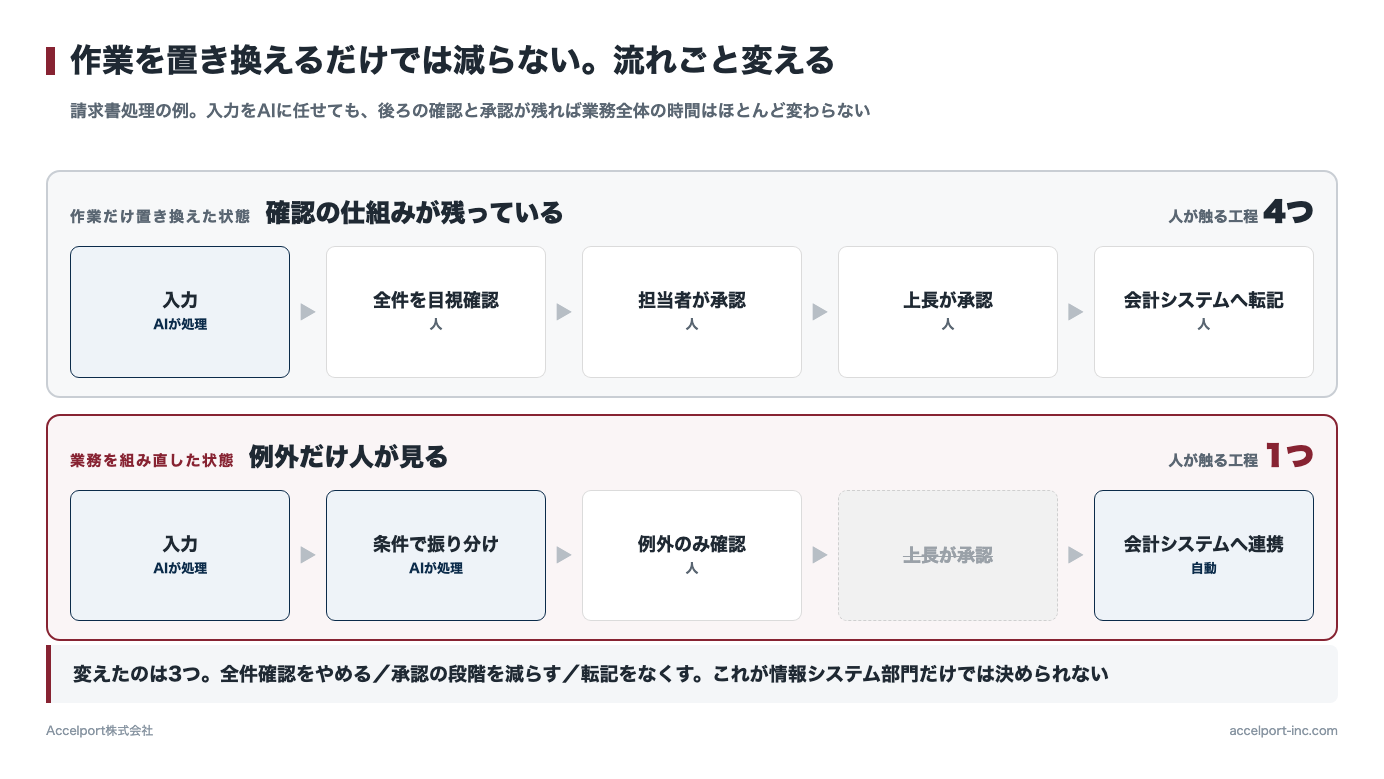 業務プロセスの見直し