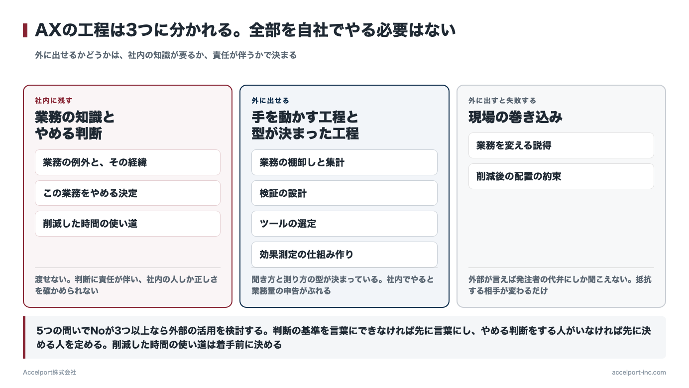 社内に残すものと外に出せるもの