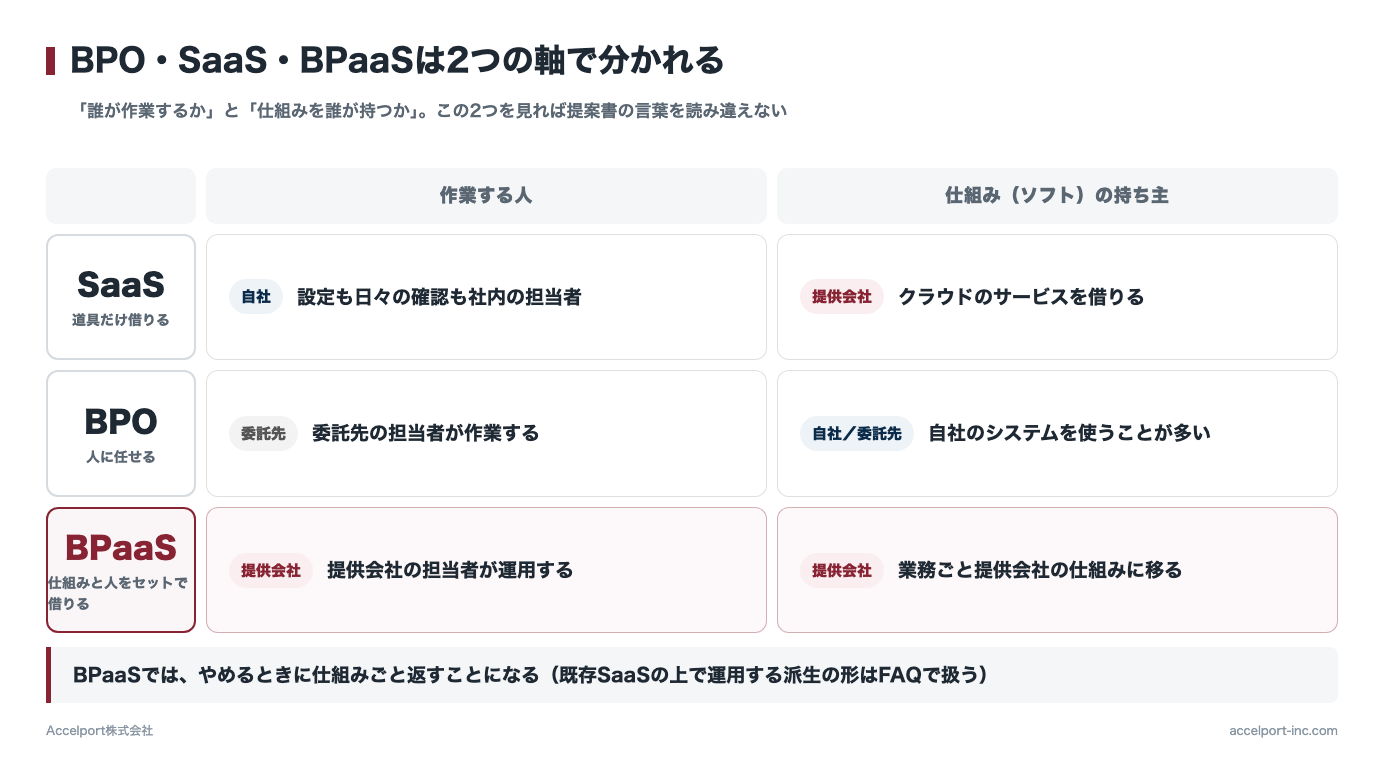 BPO・SaaS・BPaaSの違い