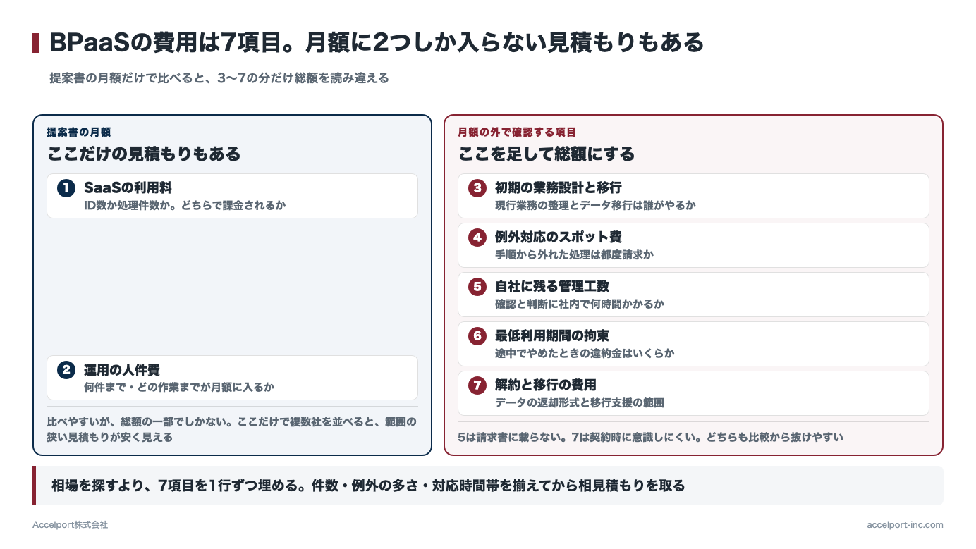 BPaaSの費用の内訳7項目