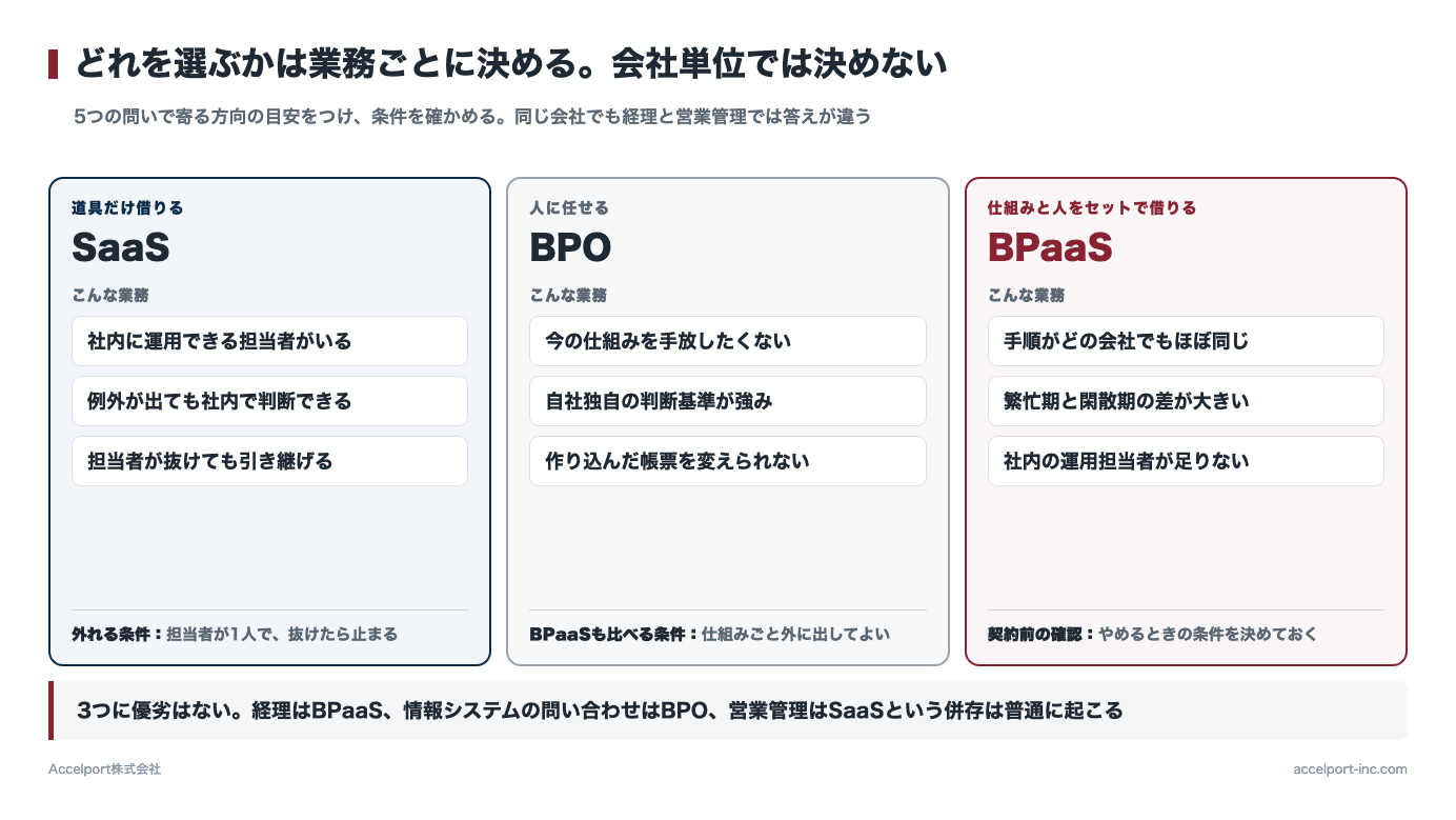 BPO・SaaS・BPaaSの選び方