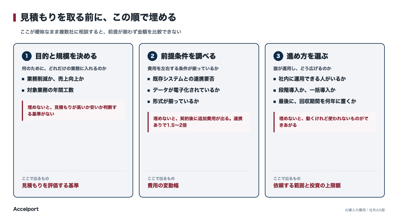 見積もりを取る前に埋める3段階。目的と規模・前提条件・進め方の順に整理する