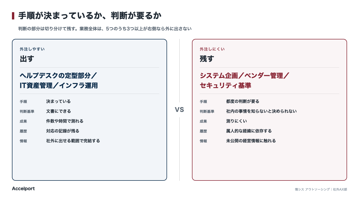 手順が決まっているか、判断が要るか。出す業務と残す業務の切り分け