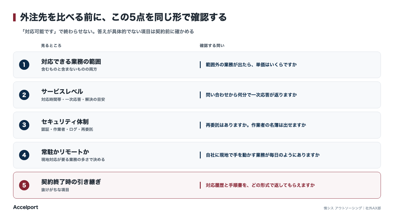 外注先を比べる5点。範囲・サービスレベル・セキュリティ・常駐かリモートか・引き継ぎ