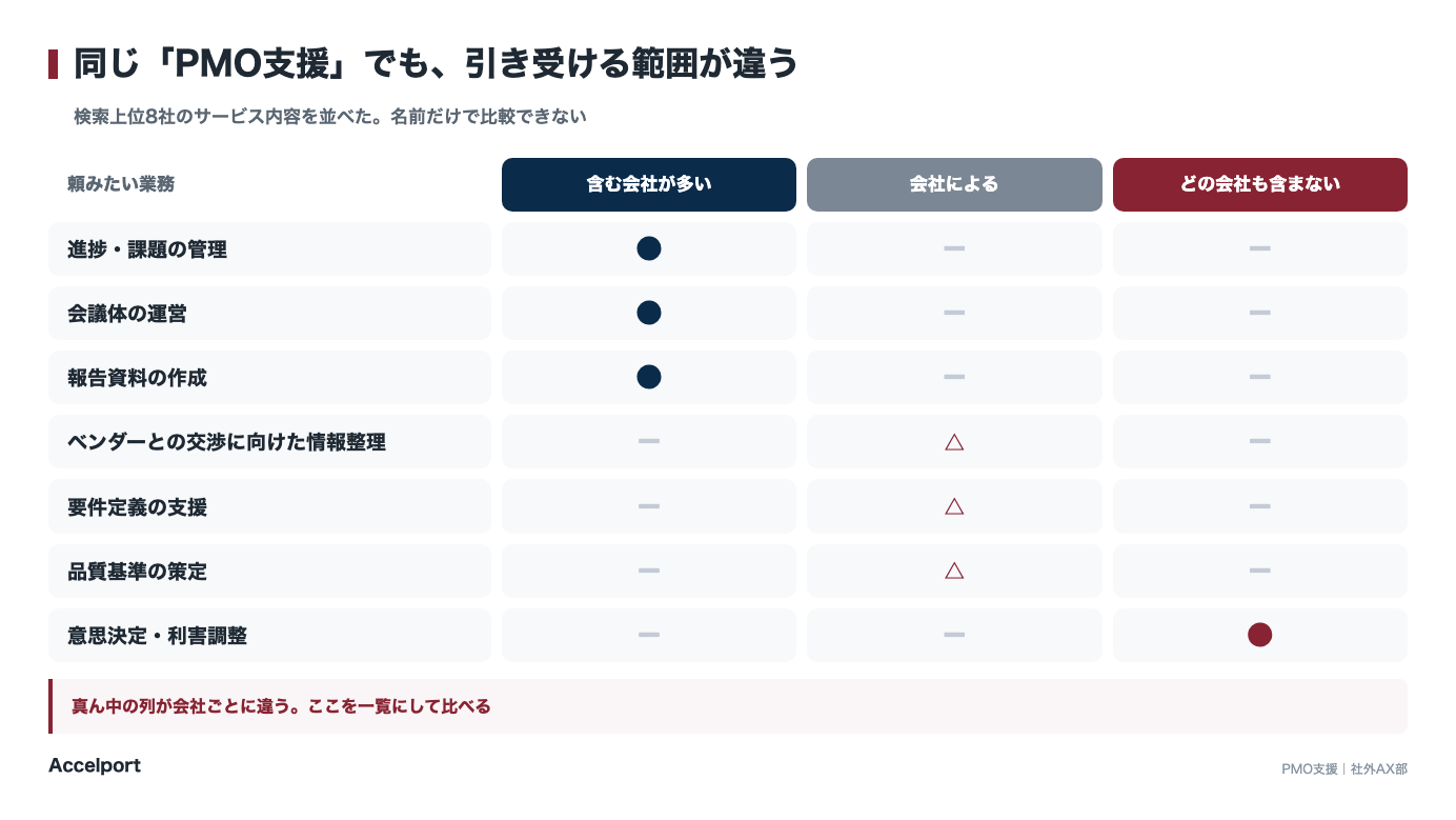 PMO支援の範囲は会社ごとに違う。進捗管理は共通、交渉の情報整理と要件定義は分かれる
