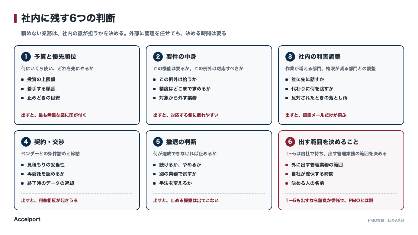 社内に残す6つの判断。予算・要件・調整・契約・撤退・そして残す判断そのもの